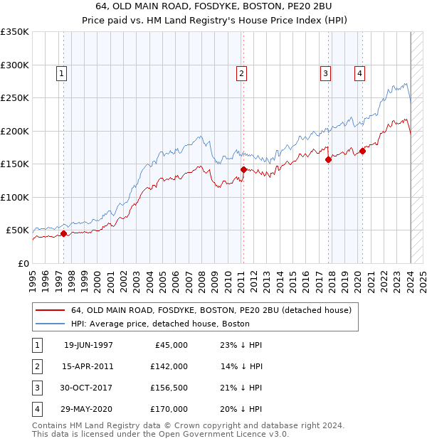 64, OLD MAIN ROAD, FOSDYKE, BOSTON, PE20 2BU: Price paid vs HM Land Registry's House Price Index