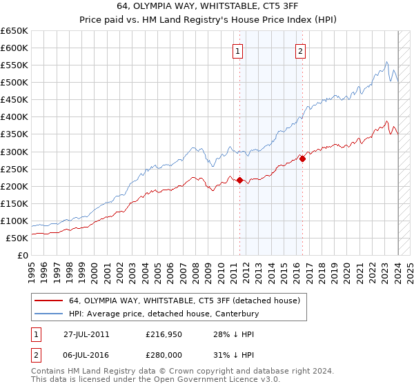 64, OLYMPIA WAY, WHITSTABLE, CT5 3FF: Price paid vs HM Land Registry's House Price Index