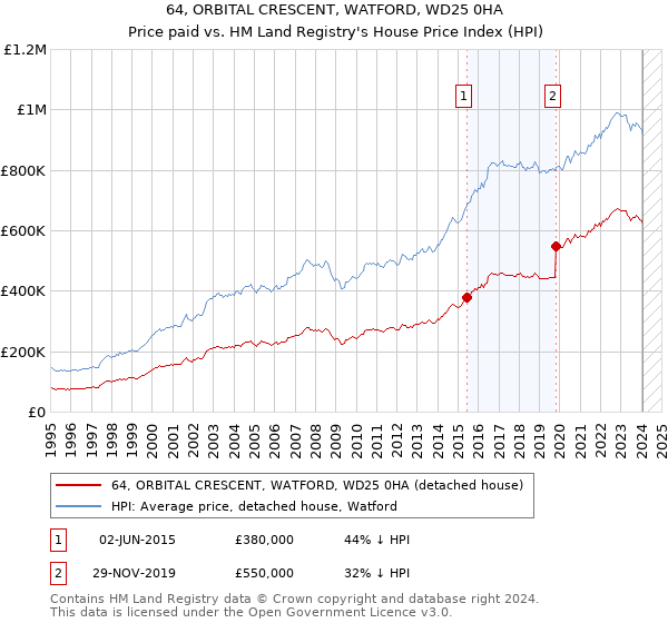 64, ORBITAL CRESCENT, WATFORD, WD25 0HA: Price paid vs HM Land Registry's House Price Index