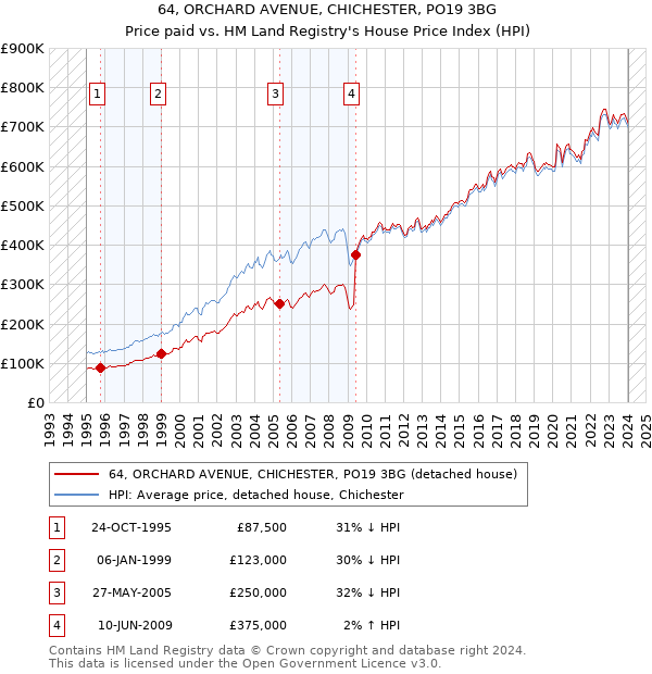 64, ORCHARD AVENUE, CHICHESTER, PO19 3BG: Price paid vs HM Land Registry's House Price Index