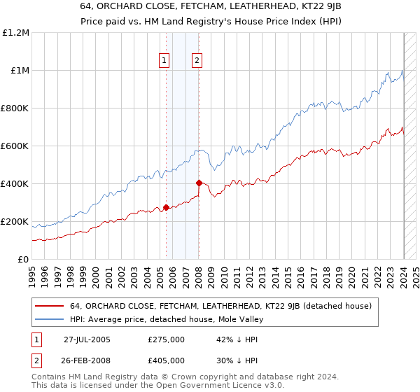 64, ORCHARD CLOSE, FETCHAM, LEATHERHEAD, KT22 9JB: Price paid vs HM Land Registry's House Price Index