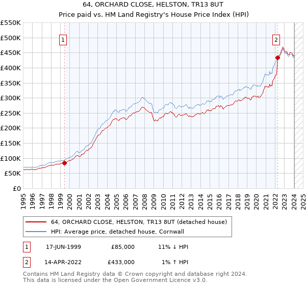 64, ORCHARD CLOSE, HELSTON, TR13 8UT: Price paid vs HM Land Registry's House Price Index