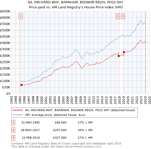 64, ORCHARD WAY, BARNHAM, BOGNOR REGIS, PO22 0HY: Price paid vs HM Land Registry's House Price Index