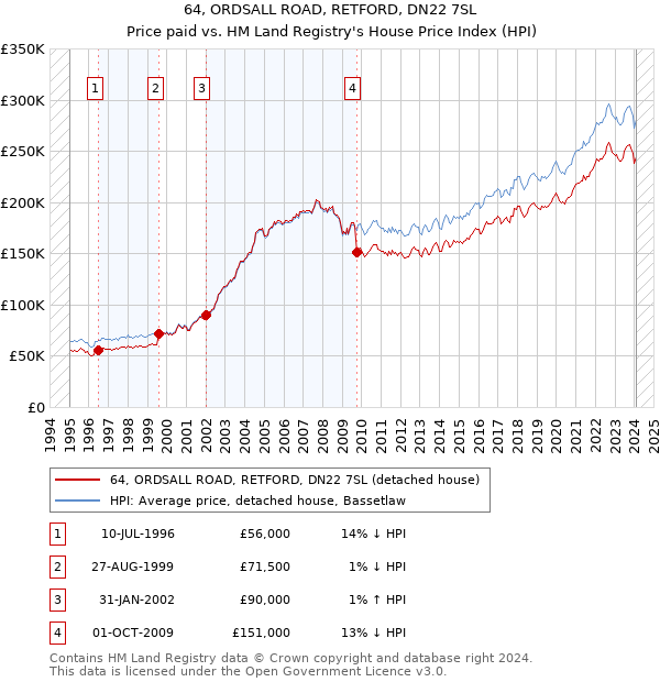 64, ORDSALL ROAD, RETFORD, DN22 7SL: Price paid vs HM Land Registry's House Price Index