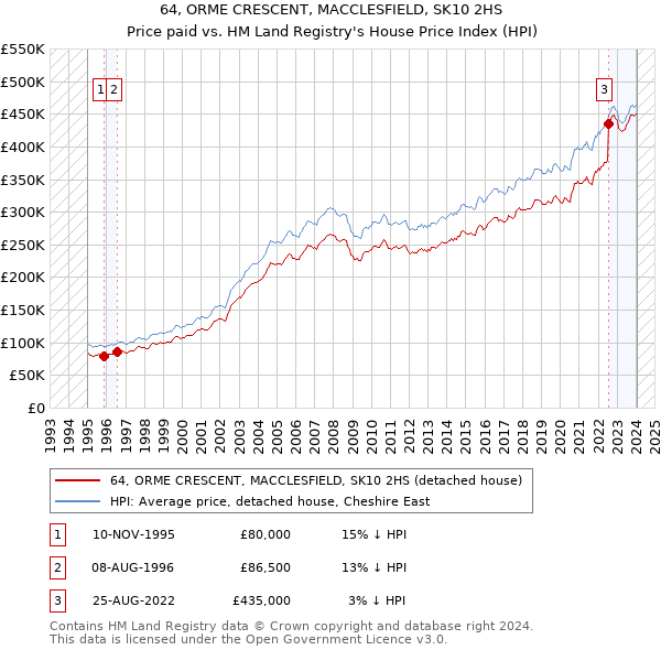 64, ORME CRESCENT, MACCLESFIELD, SK10 2HS: Price paid vs HM Land Registry's House Price Index
