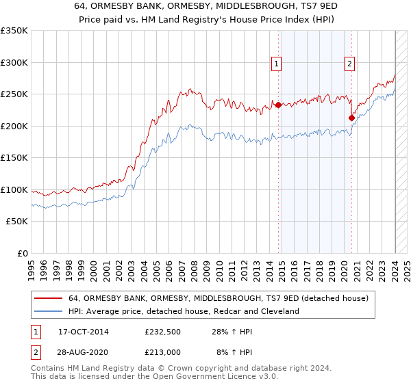 64, ORMESBY BANK, ORMESBY, MIDDLESBROUGH, TS7 9ED: Price paid vs HM Land Registry's House Price Index