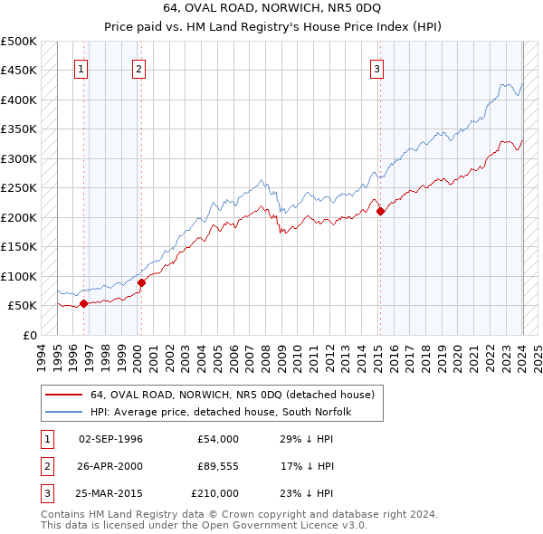 64, OVAL ROAD, NORWICH, NR5 0DQ: Price paid vs HM Land Registry's House Price Index
