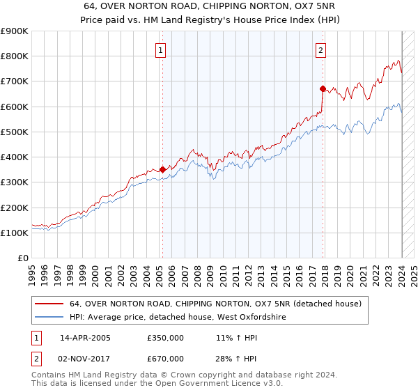 64, OVER NORTON ROAD, CHIPPING NORTON, OX7 5NR: Price paid vs HM Land Registry's House Price Index
