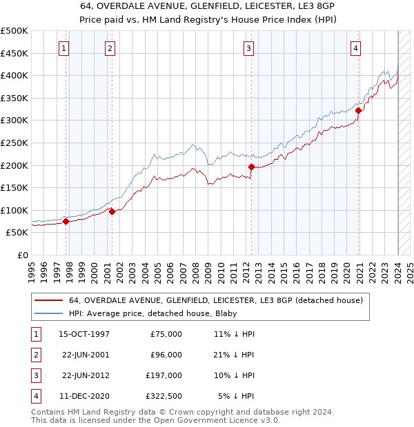 64, OVERDALE AVENUE, GLENFIELD, LEICESTER, LE3 8GP: Price paid vs HM Land Registry's House Price Index