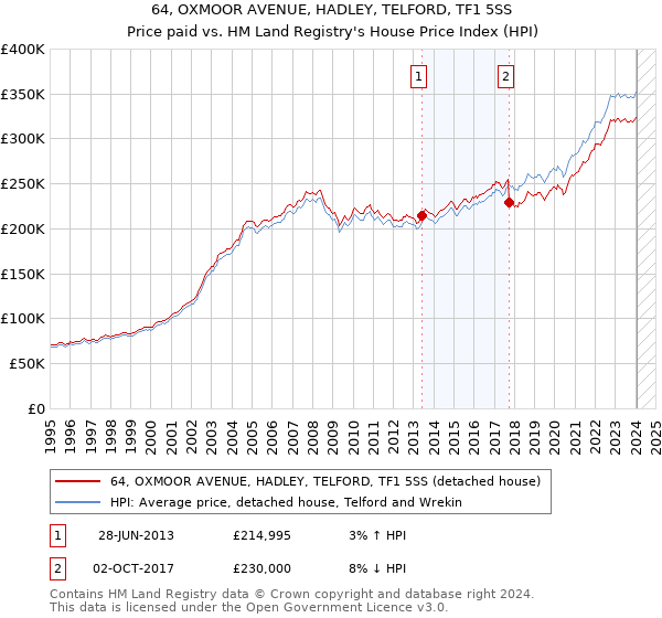 64, OXMOOR AVENUE, HADLEY, TELFORD, TF1 5SS: Price paid vs HM Land Registry's House Price Index