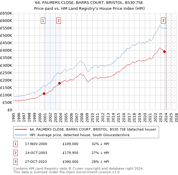 64, PALMERS CLOSE, BARRS COURT, BRISTOL, BS30 7SE: Price paid vs HM Land Registry's House Price Index