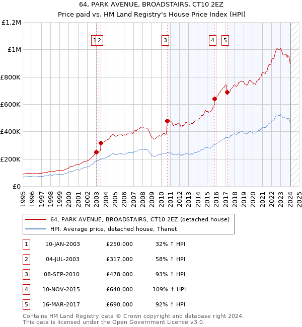 64, PARK AVENUE, BROADSTAIRS, CT10 2EZ: Price paid vs HM Land Registry's House Price Index