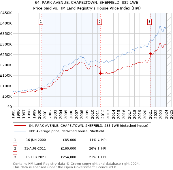 64, PARK AVENUE, CHAPELTOWN, SHEFFIELD, S35 1WE: Price paid vs HM Land Registry's House Price Index