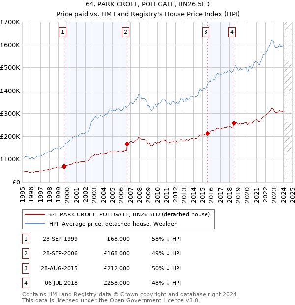 64, PARK CROFT, POLEGATE, BN26 5LD: Price paid vs HM Land Registry's House Price Index