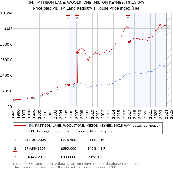 64, PATTISON LANE, WOOLSTONE, MILTON KEYNES, MK15 0AY: Price paid vs HM Land Registry's House Price Index