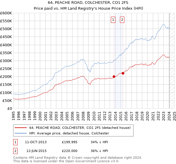 64, PEACHE ROAD, COLCHESTER, CO1 2FS: Price paid vs HM Land Registry's House Price Index