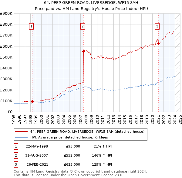 64, PEEP GREEN ROAD, LIVERSEDGE, WF15 8AH: Price paid vs HM Land Registry's House Price Index