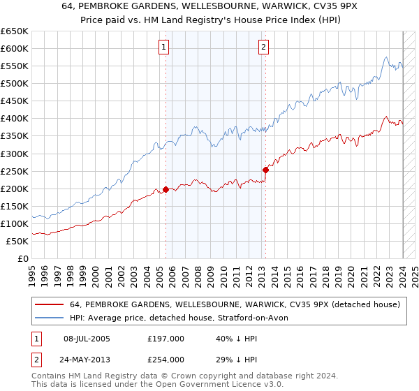 64, PEMBROKE GARDENS, WELLESBOURNE, WARWICK, CV35 9PX: Price paid vs HM Land Registry's House Price Index
