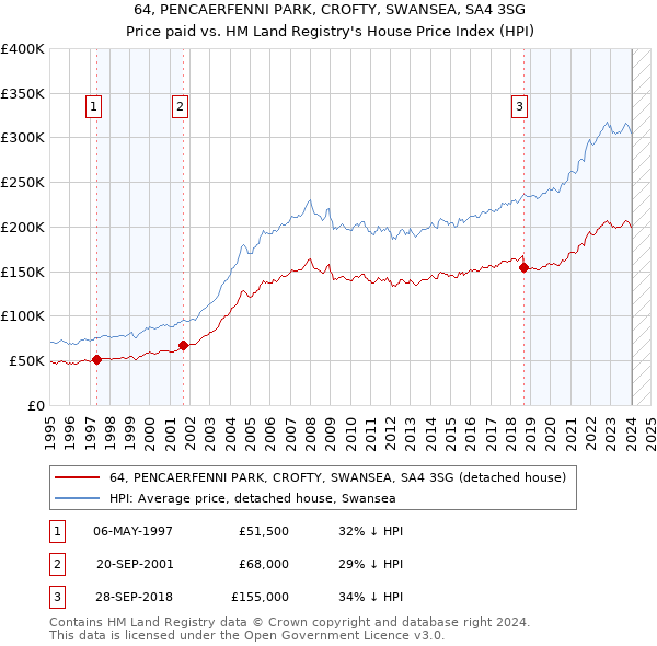 64, PENCAERFENNI PARK, CROFTY, SWANSEA, SA4 3SG: Price paid vs HM Land Registry's House Price Index
