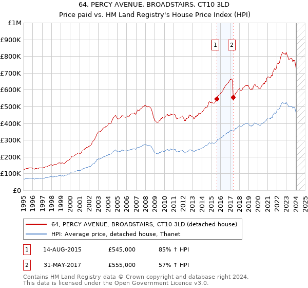 64, PERCY AVENUE, BROADSTAIRS, CT10 3LD: Price paid vs HM Land Registry's House Price Index