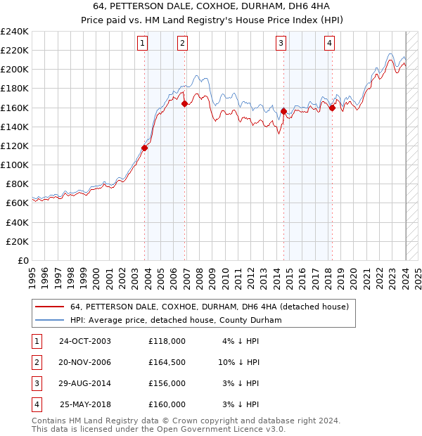 64, PETTERSON DALE, COXHOE, DURHAM, DH6 4HA: Price paid vs HM Land Registry's House Price Index