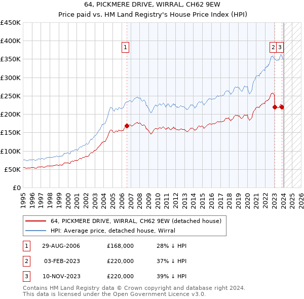 64, PICKMERE DRIVE, WIRRAL, CH62 9EW: Price paid vs HM Land Registry's House Price Index
