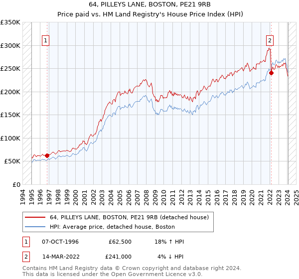 64, PILLEYS LANE, BOSTON, PE21 9RB: Price paid vs HM Land Registry's House Price Index