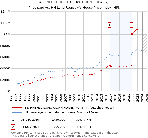 64, PINEHILL ROAD, CROWTHORNE, RG45 7JR: Price paid vs HM Land Registry's House Price Index