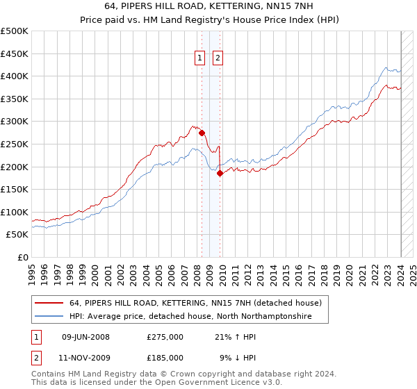 64, PIPERS HILL ROAD, KETTERING, NN15 7NH: Price paid vs HM Land Registry's House Price Index