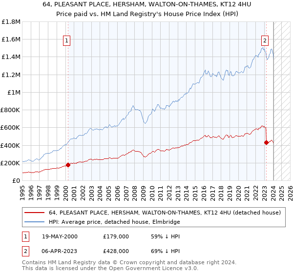 64, PLEASANT PLACE, HERSHAM, WALTON-ON-THAMES, KT12 4HU: Price paid vs HM Land Registry's House Price Index