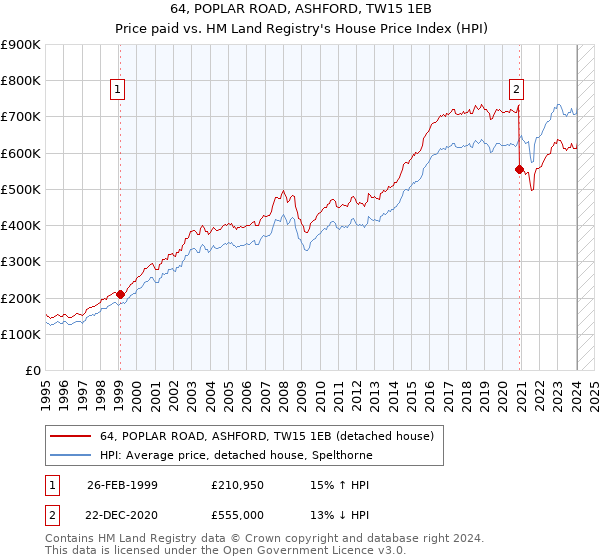 64, POPLAR ROAD, ASHFORD, TW15 1EB: Price paid vs HM Land Registry's House Price Index