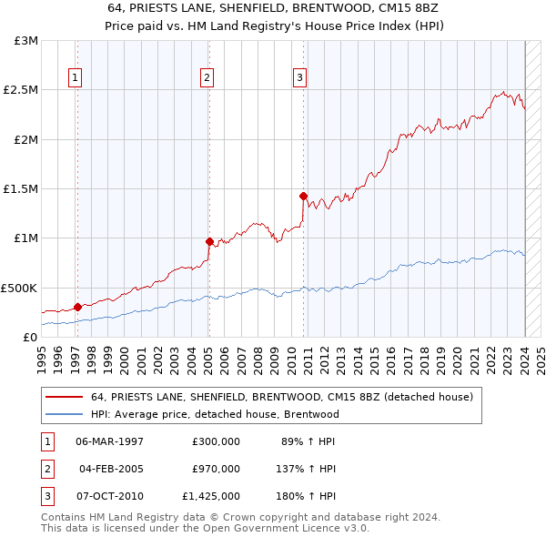 64, PRIESTS LANE, SHENFIELD, BRENTWOOD, CM15 8BZ: Price paid vs HM Land Registry's House Price Index