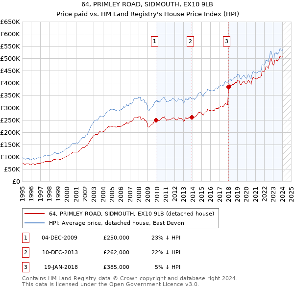 64, PRIMLEY ROAD, SIDMOUTH, EX10 9LB: Price paid vs HM Land Registry's House Price Index