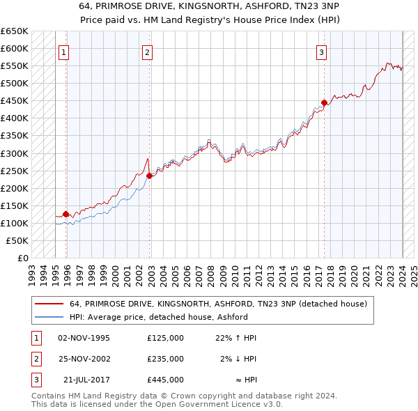 64, PRIMROSE DRIVE, KINGSNORTH, ASHFORD, TN23 3NP: Price paid vs HM Land Registry's House Price Index