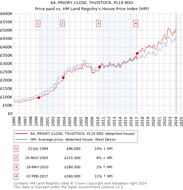 64, PRIORY CLOSE, TAVISTOCK, PL19 9DG: Price paid vs HM Land Registry's House Price Index