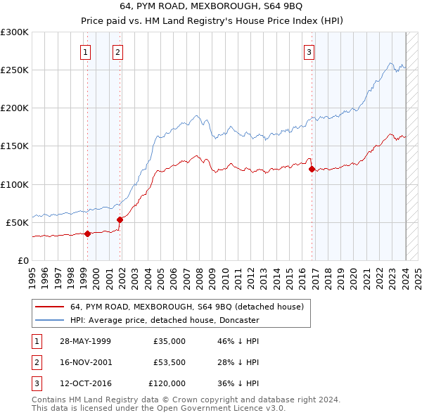 64, PYM ROAD, MEXBOROUGH, S64 9BQ: Price paid vs HM Land Registry's House Price Index