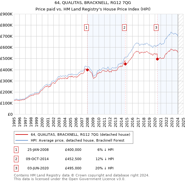64, QUALITAS, BRACKNELL, RG12 7QG: Price paid vs HM Land Registry's House Price Index