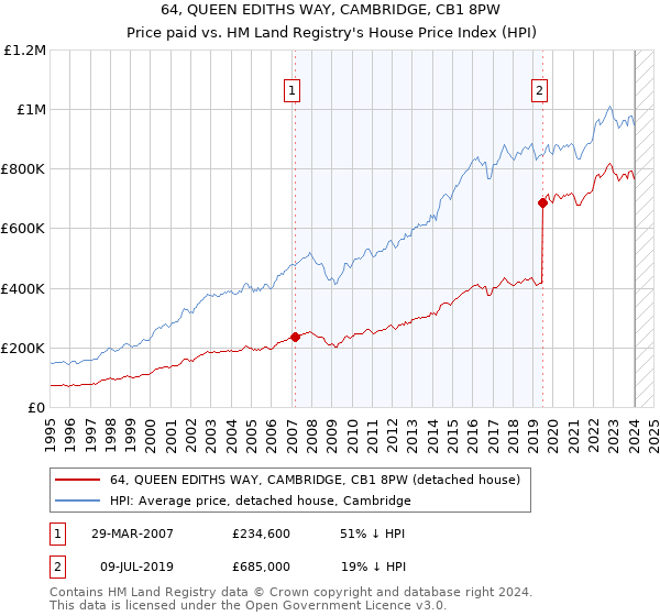 64, QUEEN EDITHS WAY, CAMBRIDGE, CB1 8PW: Price paid vs HM Land Registry's House Price Index