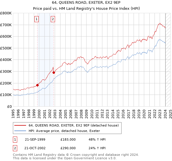 64, QUEENS ROAD, EXETER, EX2 9EP: Price paid vs HM Land Registry's House Price Index