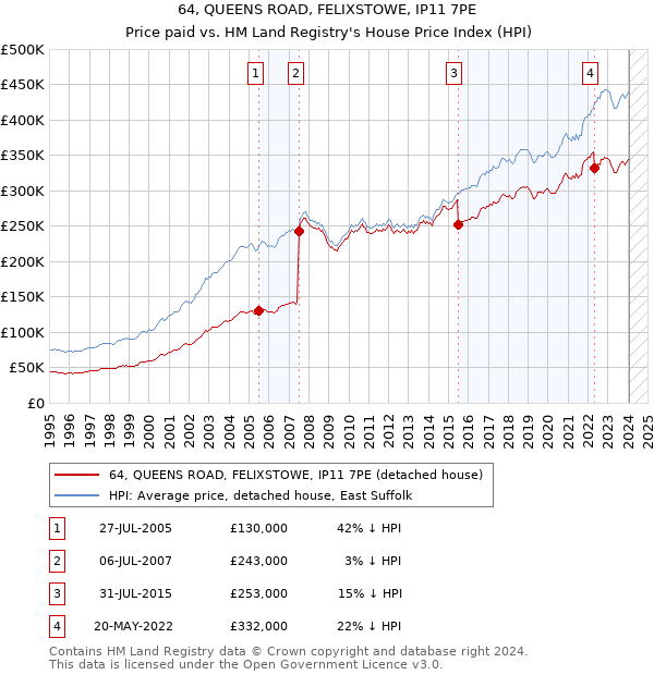 64, QUEENS ROAD, FELIXSTOWE, IP11 7PE: Price paid vs HM Land Registry's House Price Index
