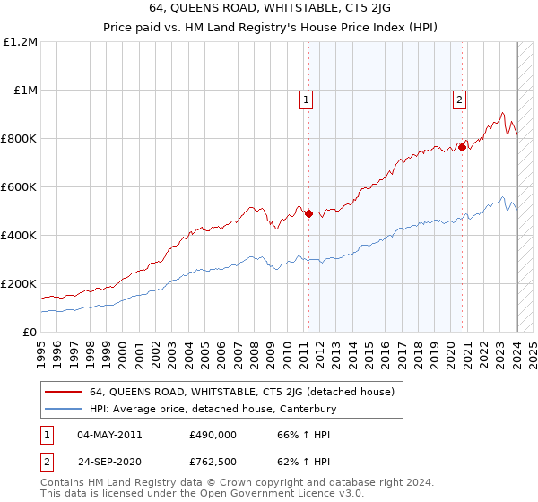 64, QUEENS ROAD, WHITSTABLE, CT5 2JG: Price paid vs HM Land Registry's House Price Index