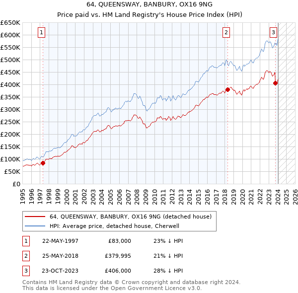 64, QUEENSWAY, BANBURY, OX16 9NG: Price paid vs HM Land Registry's House Price Index