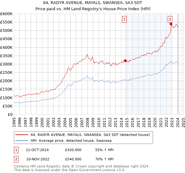 64, RADYR AVENUE, MAYALS, SWANSEA, SA3 5DT: Price paid vs HM Land Registry's House Price Index