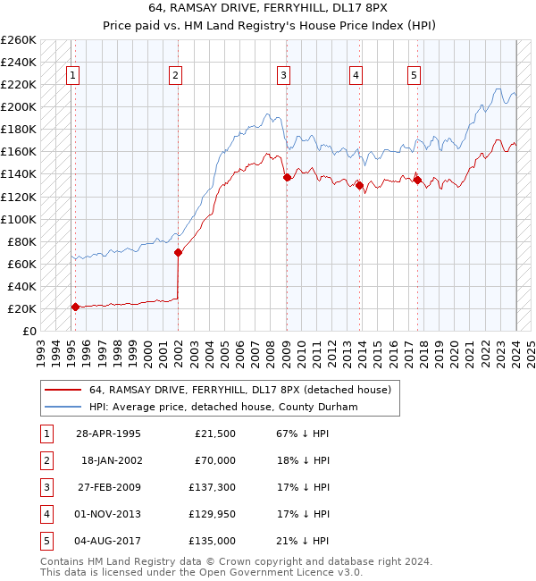 64, RAMSAY DRIVE, FERRYHILL, DL17 8PX: Price paid vs HM Land Registry's House Price Index