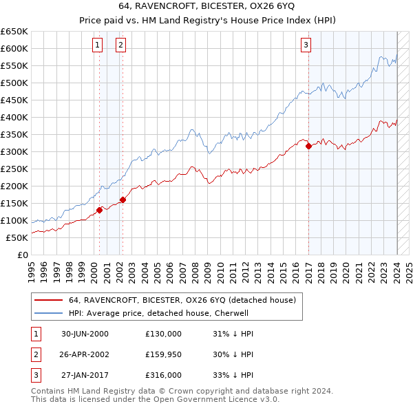 64, RAVENCROFT, BICESTER, OX26 6YQ: Price paid vs HM Land Registry's House Price Index