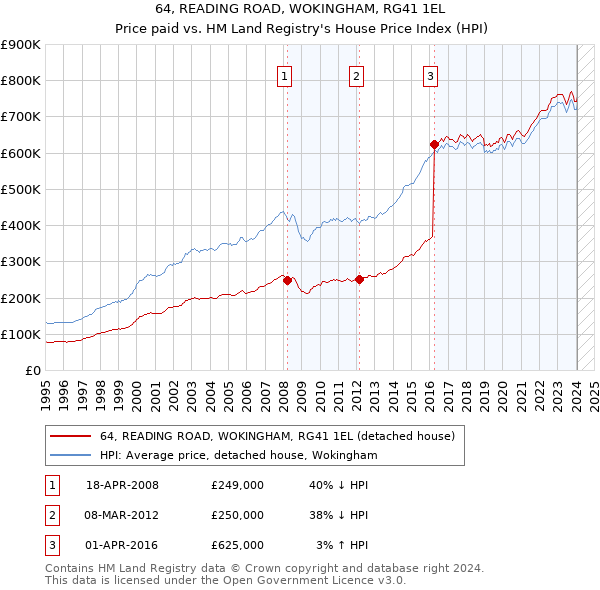 64, READING ROAD, WOKINGHAM, RG41 1EL: Price paid vs HM Land Registry's House Price Index