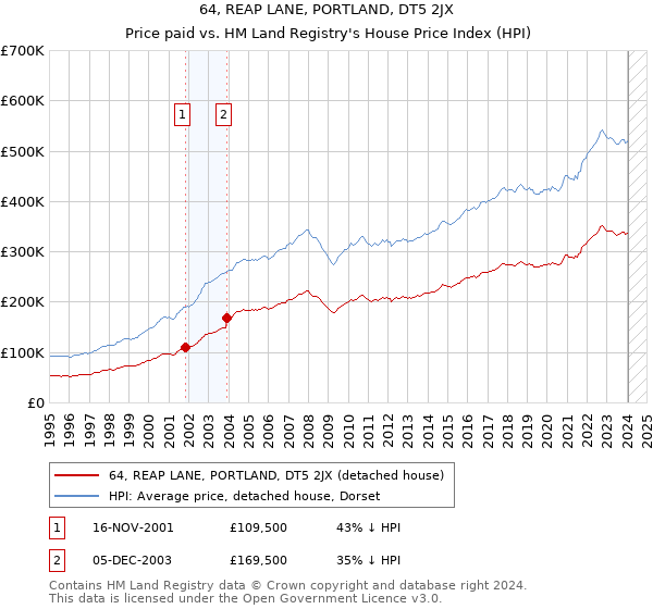 64, REAP LANE, PORTLAND, DT5 2JX: Price paid vs HM Land Registry's House Price Index