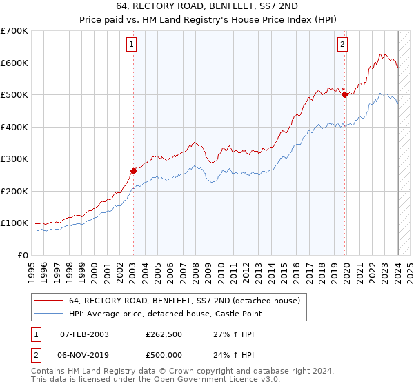 64, RECTORY ROAD, BENFLEET, SS7 2ND: Price paid vs HM Land Registry's House Price Index