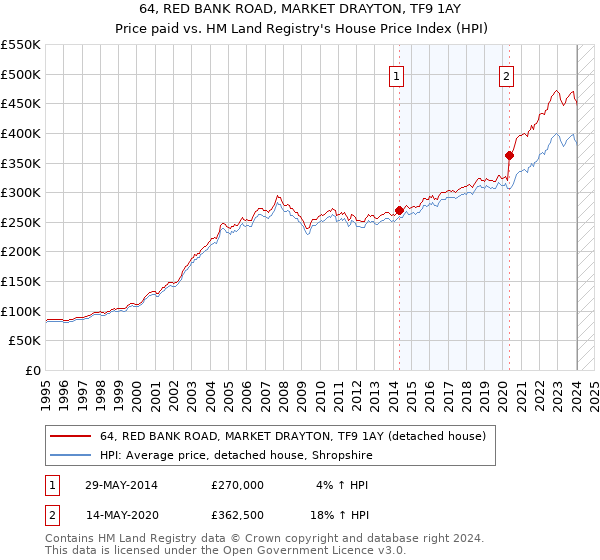 64, RED BANK ROAD, MARKET DRAYTON, TF9 1AY: Price paid vs HM Land Registry's House Price Index