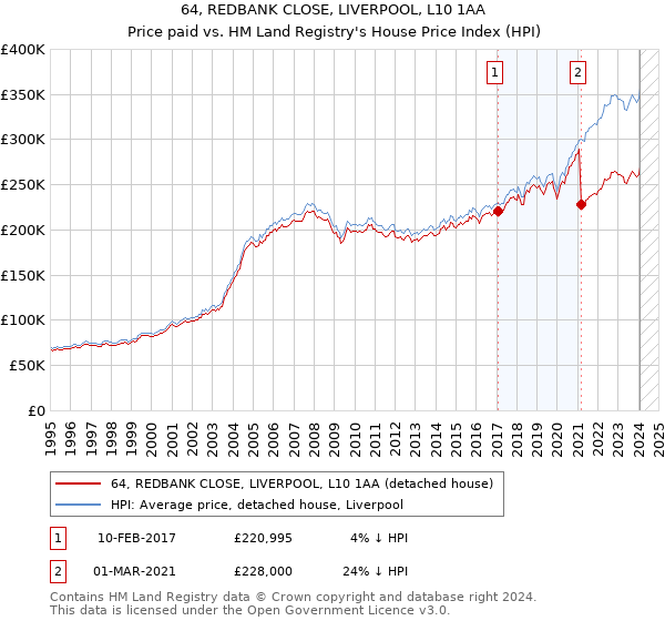64, REDBANK CLOSE, LIVERPOOL, L10 1AA: Price paid vs HM Land Registry's House Price Index